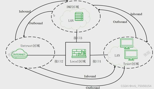 网络安全产品认知 边界防护