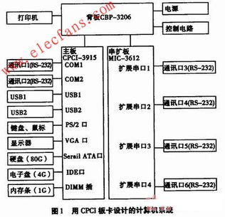 cpci总线技术在加固计算机的开发平 接口 总线 驱动