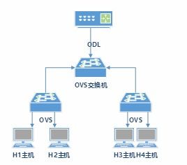 2019网络技能大赛opendaylight 软件定义网络样题题目及答案